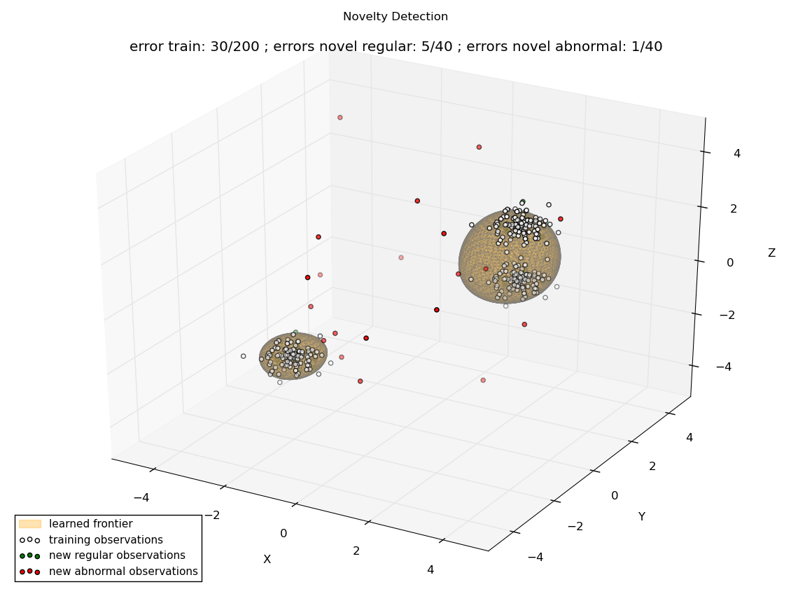 A plot showing the separating hyperplane for a One-class SVM on a generated data set