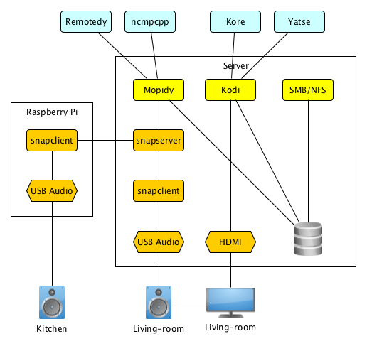 Schematic overview of my current NAS / home entertainment system setup.